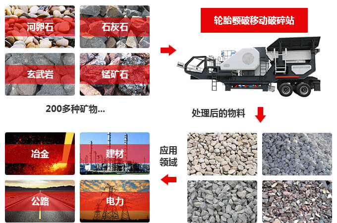 移動(dòng)顎式破碎機(jī)工作領(lǐng)域